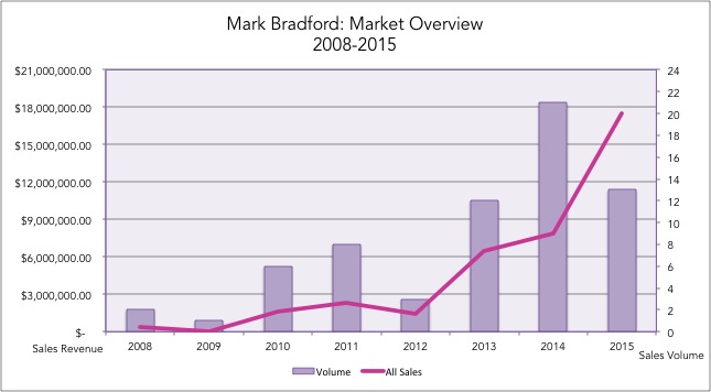 3_bradford_chart