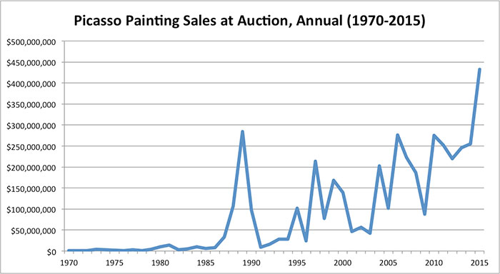picasso_sales